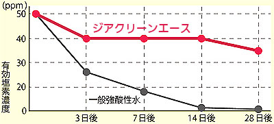 ウィルス感染防止除菌水（次亜塩素酸水） ジアクリンエース 200ppm 20リットル　2個セットの説明