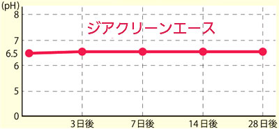 ウィルス感染防止除菌水（次亜塩素酸水） ジアクリンエース 200ppm 20リットル　2個セットの説明