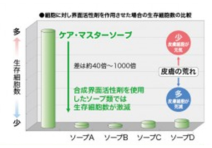 ケアマスター・ソープ5リットル 全身洗浄石けん 業務用の説明