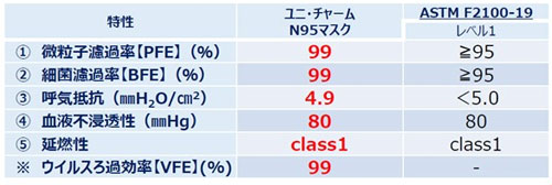 ユニ・チャーム N95マスク ふつうサイズ50枚×1箱の説明