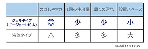 手指消毒用速乾性ジェル　ゴージョーHIS-N 　350ml入×４本の説明