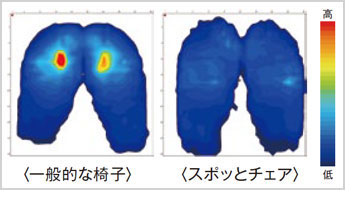 着座時の体圧分布測定データ