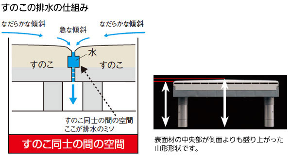 すのこ排水の仕組み。すのこの中央部が側面よりも盛り上がった形状です。