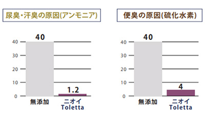 ニオイToletta 空間･衣類用消臭剤除菌プラス 300ml×5本セットの説明