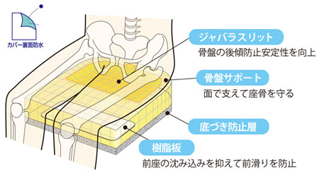 FC-ファイン 座クッション ハイタイプ 車いす用クッションの説明