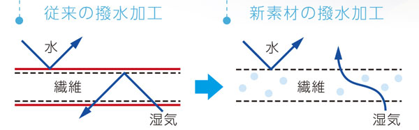 ヴィスコフロート 円座クッションの説明