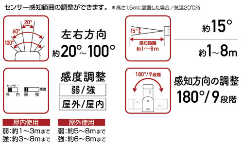 人感センサー受信LEDライトセット XP1250Aの説明