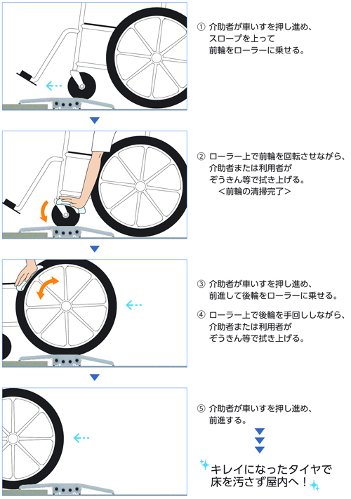 クリサポ 車椅子タイヤクリーニングサポート タイヤ清掃の説明